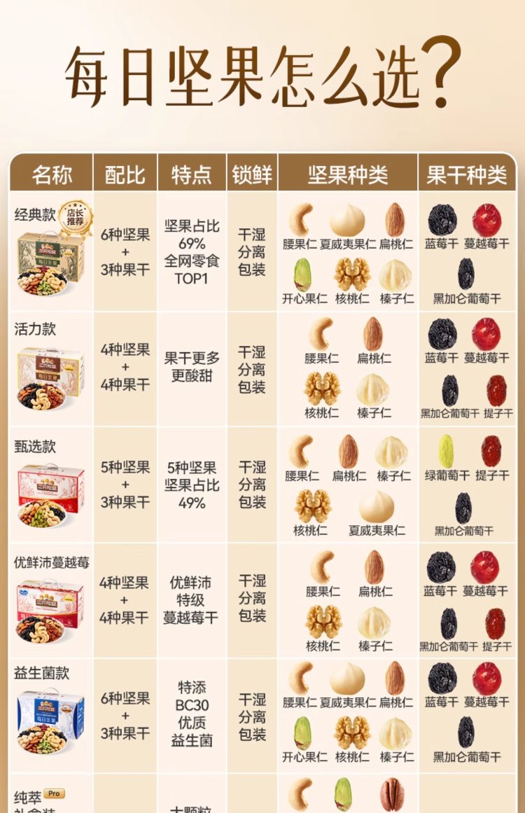 企业员工福利礼品，坚果礼盒礼物【三只松鼠_每日坚果750g/30包】，52.8 元