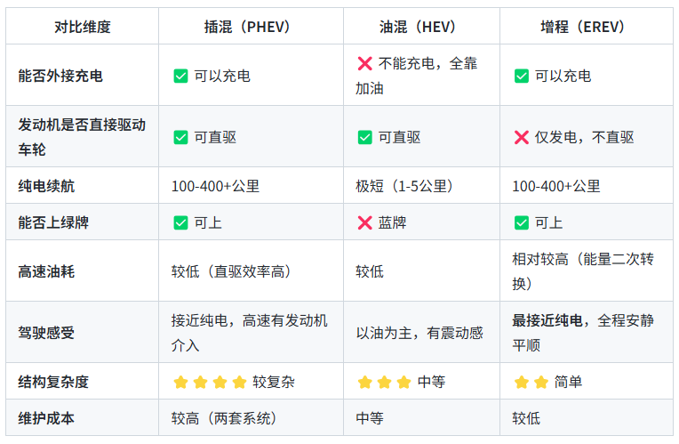 插混，油混，增程哪个好？