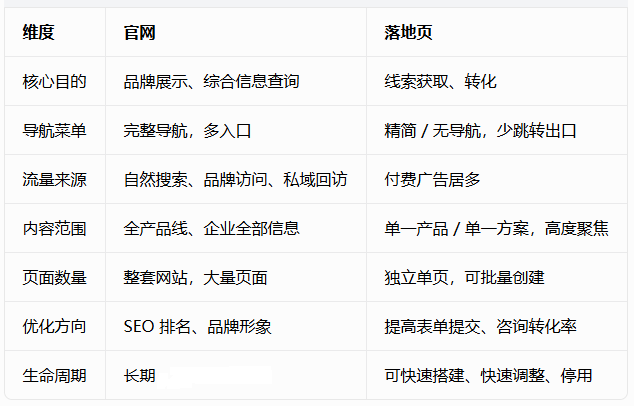 落地页与官网的区别